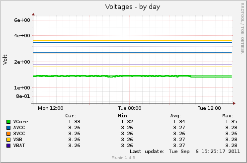 Voltages