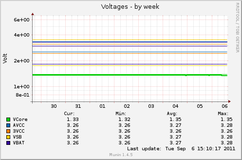 Voltages
