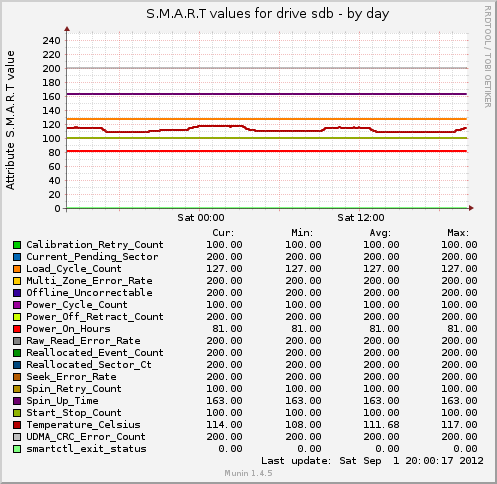 S.M.A.R.T values for drive sdb