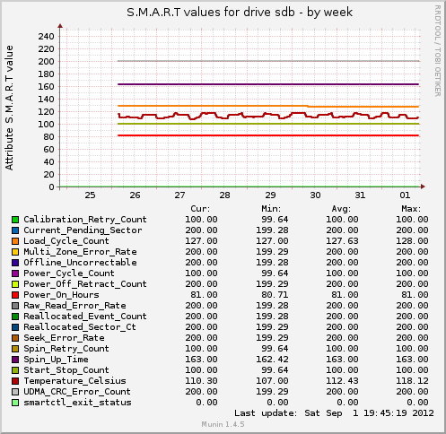 S.M.A.R.T values for drive sdb