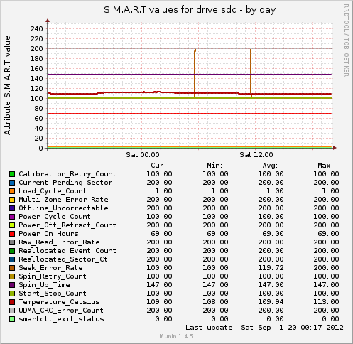 S.M.A.R.T values for drive sdc