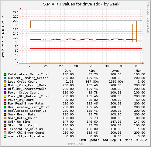 S.M.A.R.T values for drive sdc