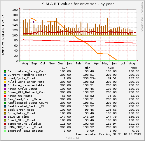 yearly graph