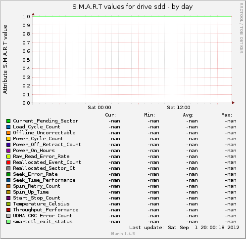 S.M.A.R.T values for drive sdd