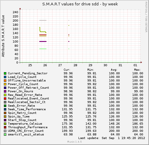 S.M.A.R.T values for drive sdd