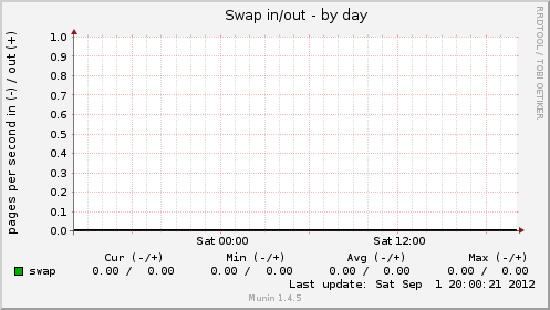 Swap in/out