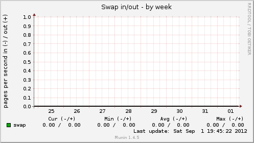 Swap in/out