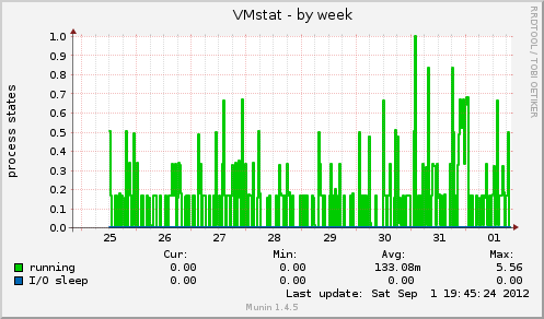 VMstat