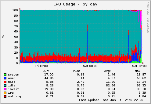 CPU usage