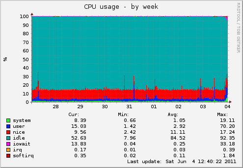 CPU usage