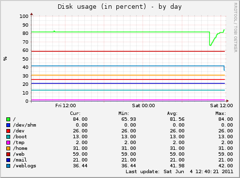 Disk usage (in percent)
