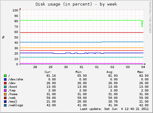 Disk usage (in percent)