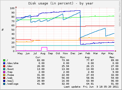 yearly graph