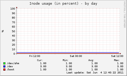 Inode usage (in percent)