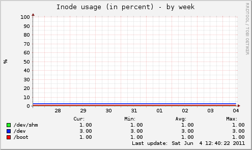 Inode usage (in percent)