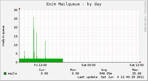 Exim Mailqueue