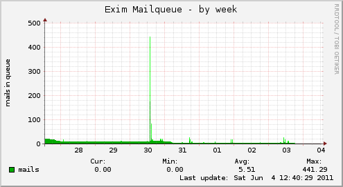 Exim Mailqueue