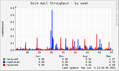 Exim mail throughput