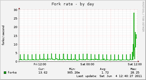 Fork rate