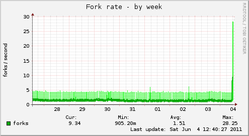 Fork rate