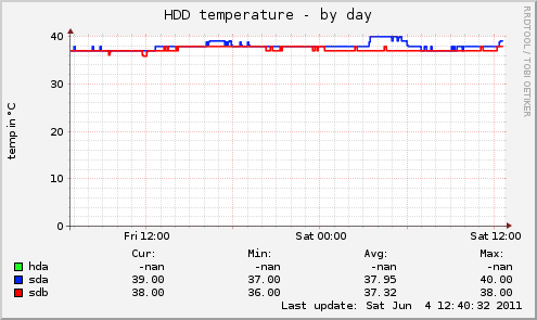 HDD temperature
