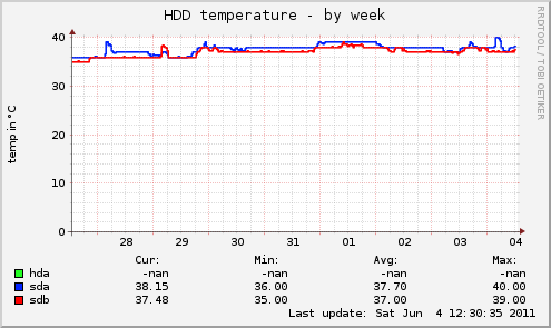 HDD temperature