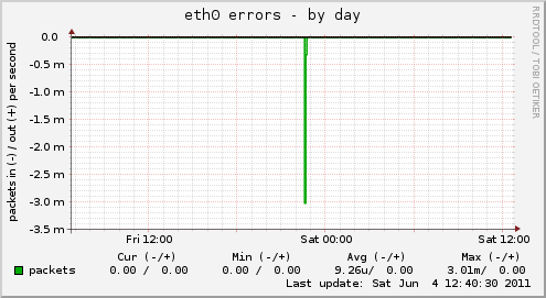eth0 errors