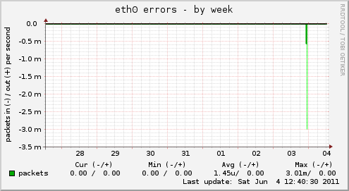 eth0 errors