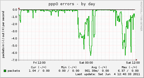 ppp0 errors