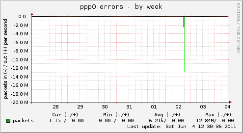 ppp0 errors