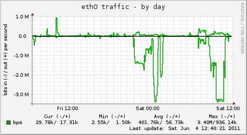 daily graph