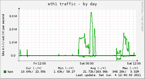 eth1 traffic