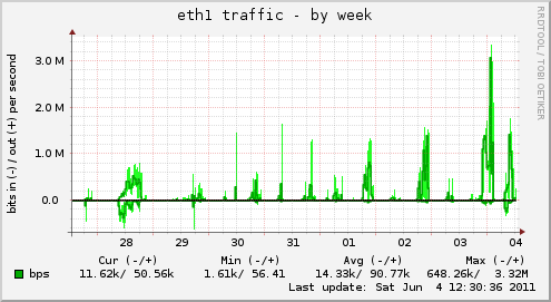 eth1 traffic
