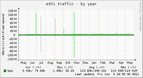 yearly graph