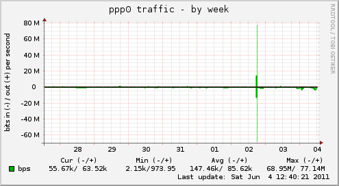 ppp0 traffic