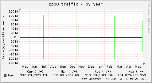 yearly graph