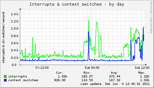 Interrupts & context switches