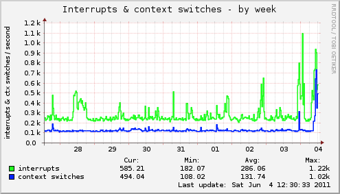 Interrupts & context switches