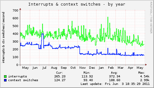 yearly graph