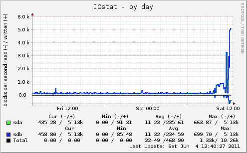 IOstat