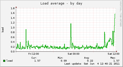 Load average