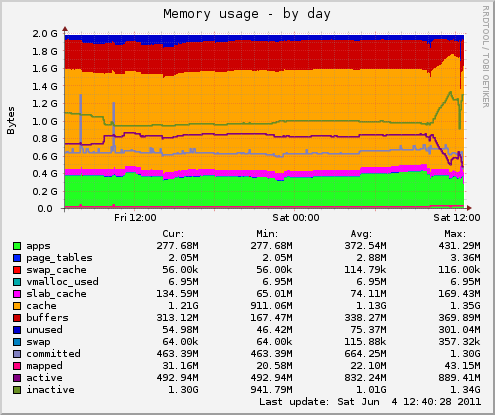 Memory usage