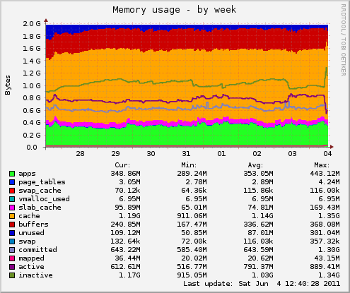 Memory usage