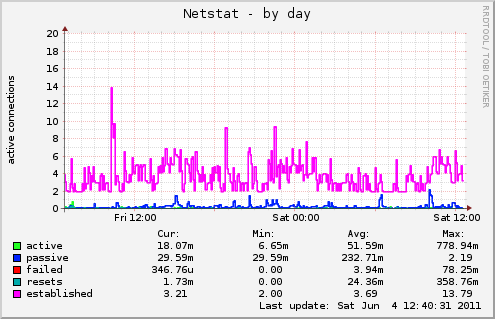 Netstat