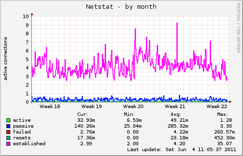 monthly graph