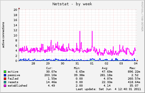 Netstat