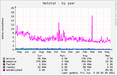 yearly graph