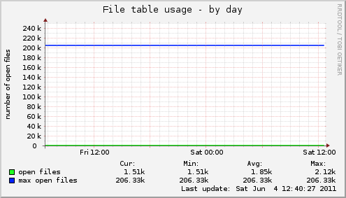 File table usage