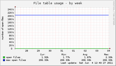 File table usage