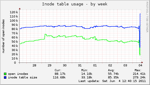 Inode table usage